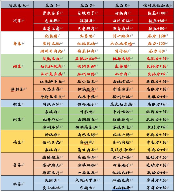 私房大厨速成,《职场浮生记》菜谱大全奉上!针对解锁临时加成!截图