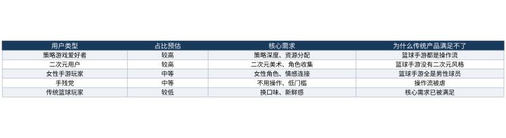 公测新品的目标用户：谁会玩这款“不一样的篮球手游”截图