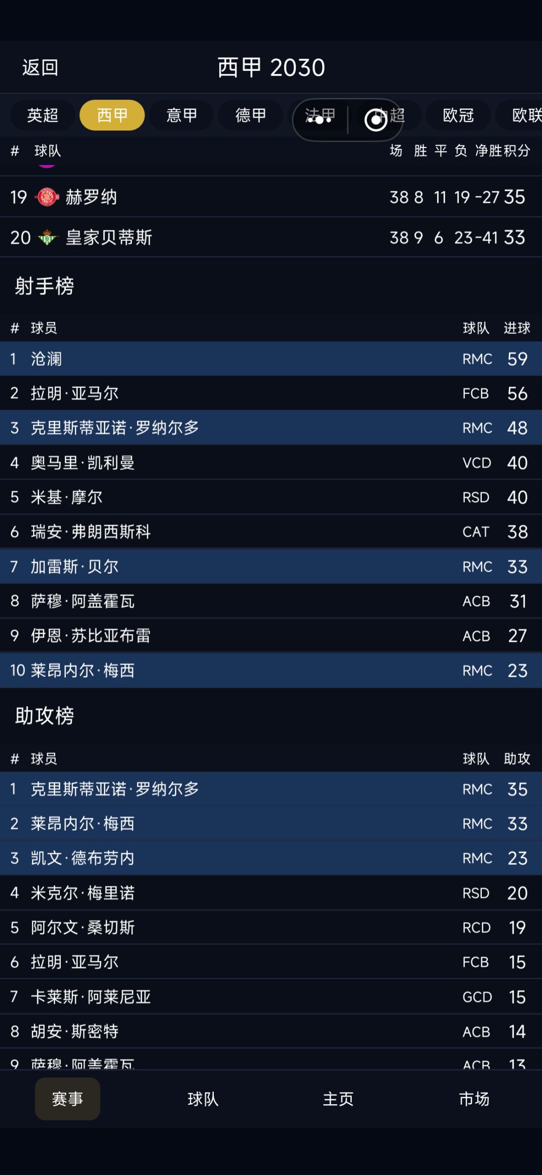 赛季163球 1