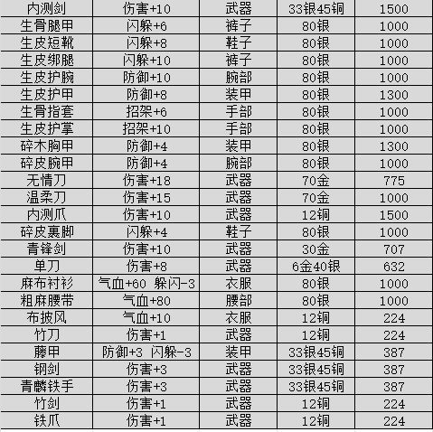 夺宝日记 装备与套装汇总表(持续更新) 2