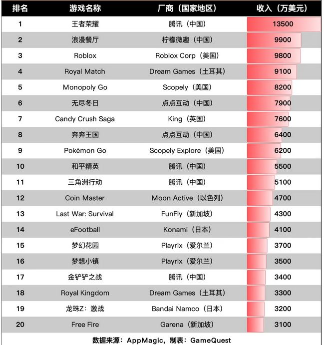 网易竟没上榜?王者收入全球第一截图