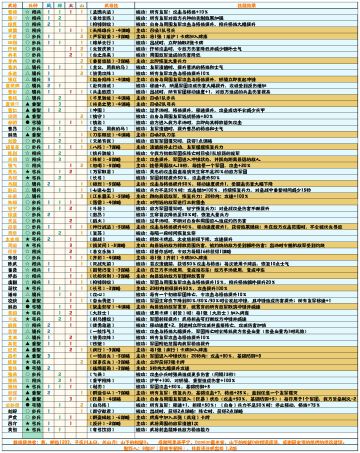 【无悔华夏】武将、特性表1.2版