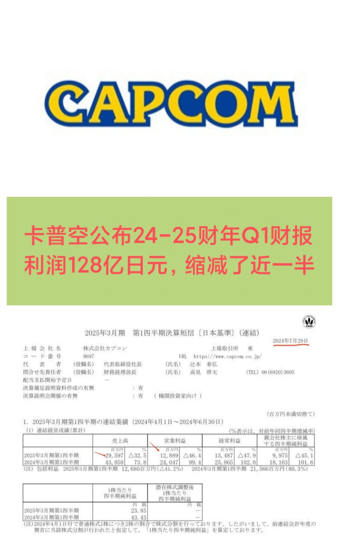 卡普空财报:利润128亿日元,缩减近一半❗❗❗ 1