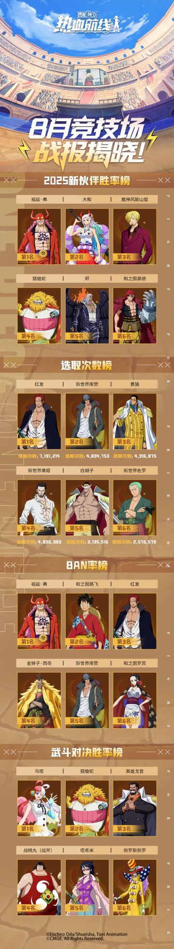 【竞技场战报】8月战报出炉！