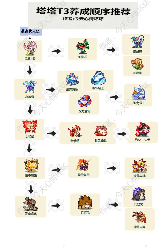 塔塔养成T2到T4全推荐 2