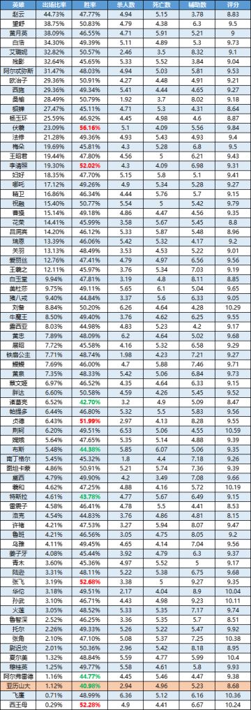 一周英雄榜单丨伏羲依旧强势；赵云卫冕登场率榜首；亚历山大首周表现不佳