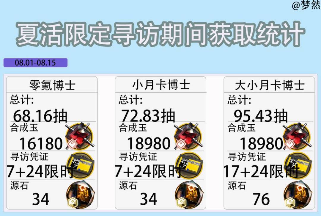 夏活限定寻访获取统计及福利一览 1