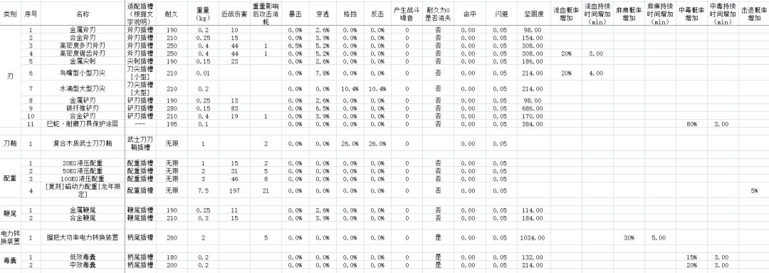 部分配件的部分数据,大概64个吧。 1