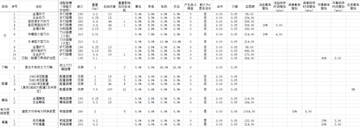 部分配件的部分数据,大概64个吧。截图