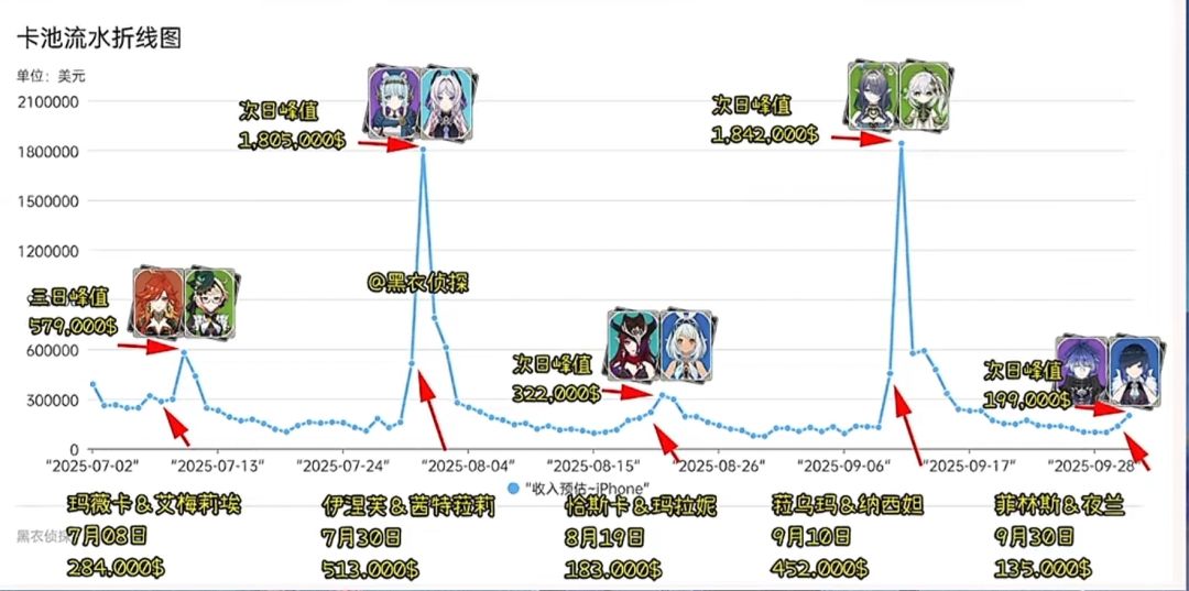 原神菲林斯首日流水出炉!整体表现差强人意! 2