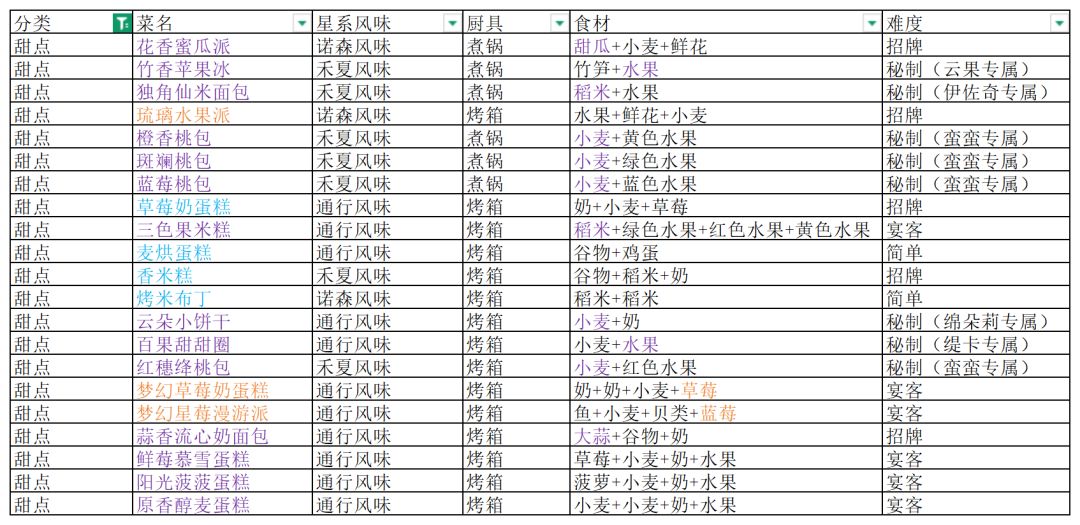《星布谷地》食谱配方一图流,建议收藏! 6