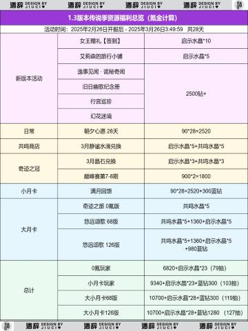 【无限暖暖】1.3版本福利资源统计