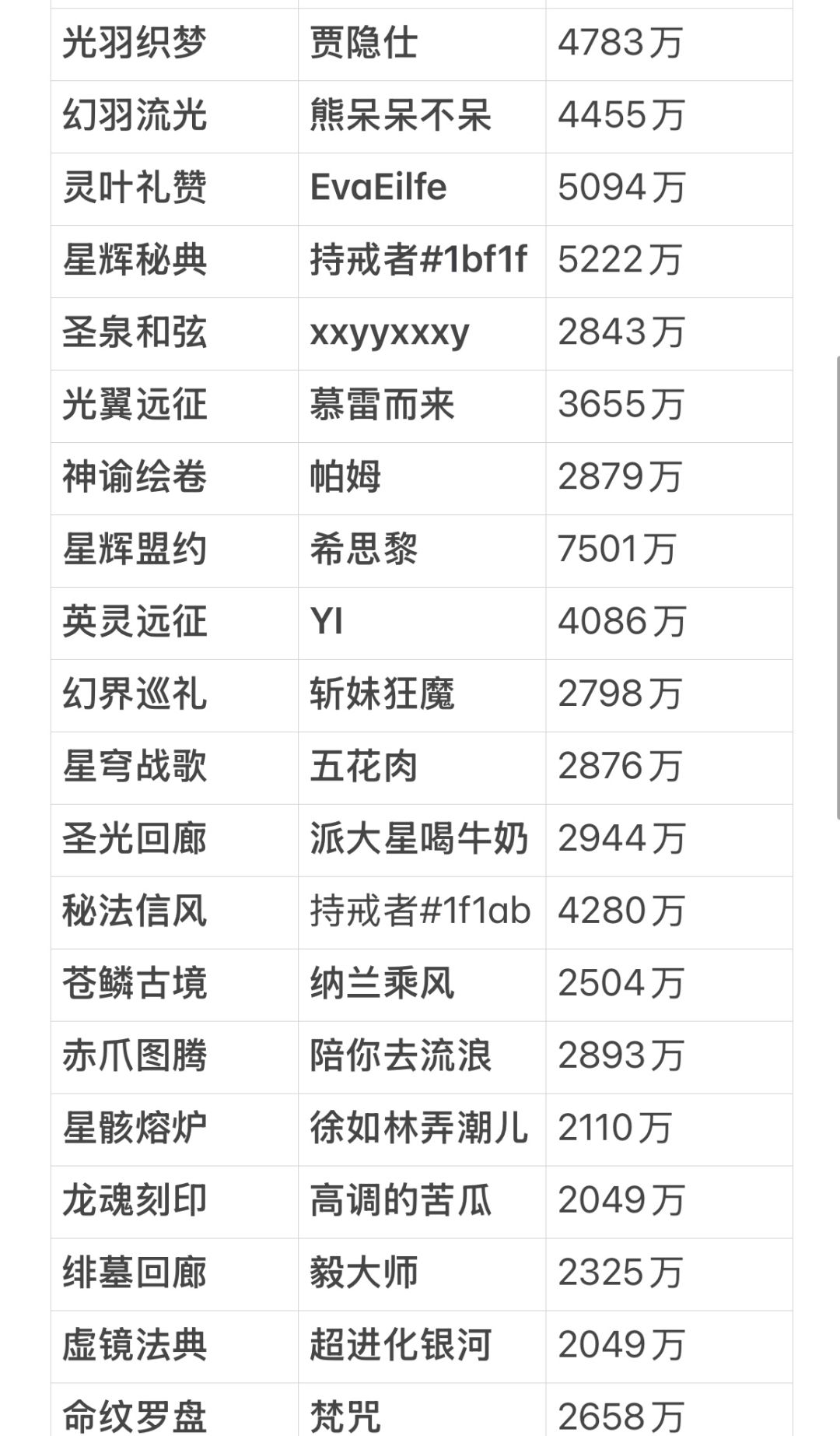 各战区顶尖战力统计1.19 2