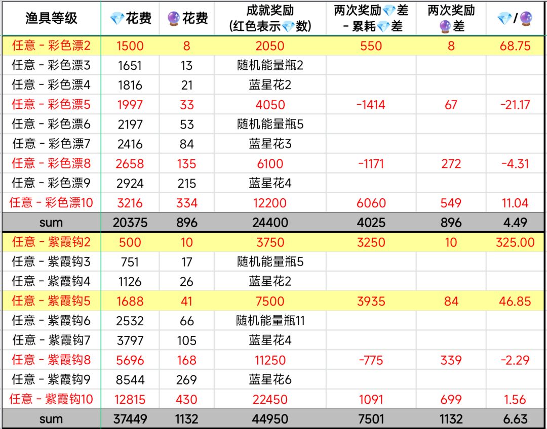 薅羊毛❗️钓鱼🎣渔具成就 奖励一览 2