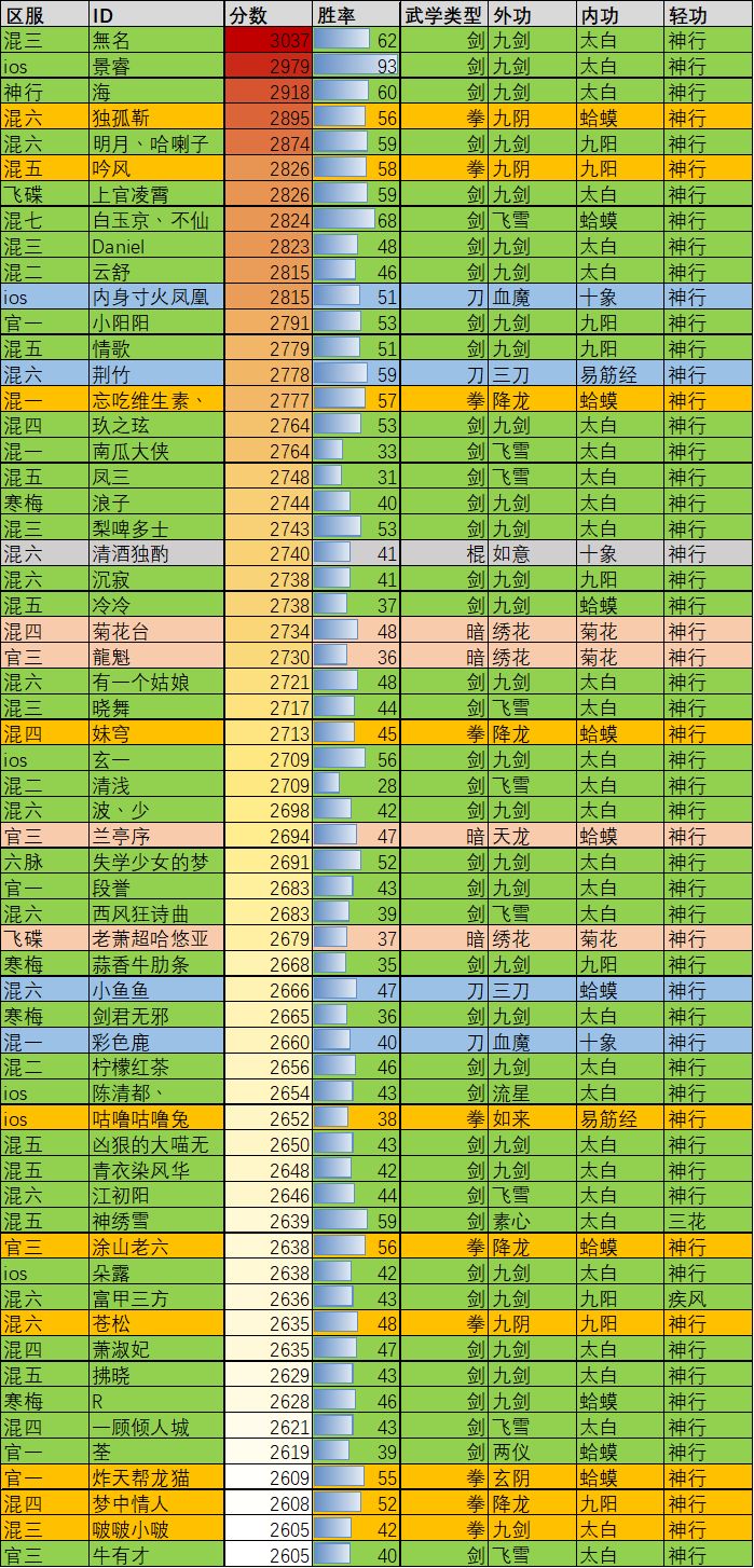 非渠道服2022年第三赛季中跨服前60战况简报截图