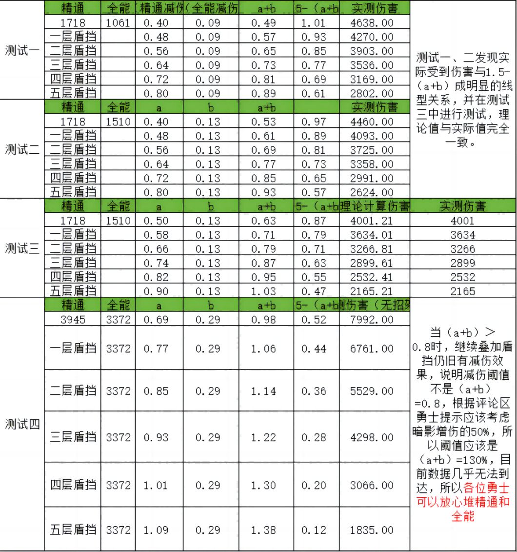 关于290等级，防战精通和全能的一些思考截图