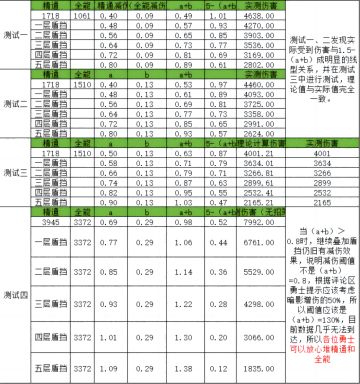 关于290等级，防战精通和全能的一些思考