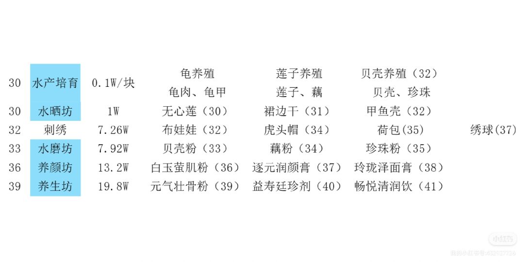 【30级到39级的建筑价格及解锁配方】 2
