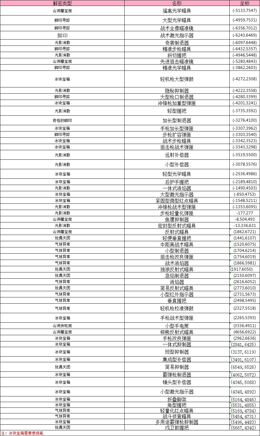 雪国人生剧本武器配件位置指导 2