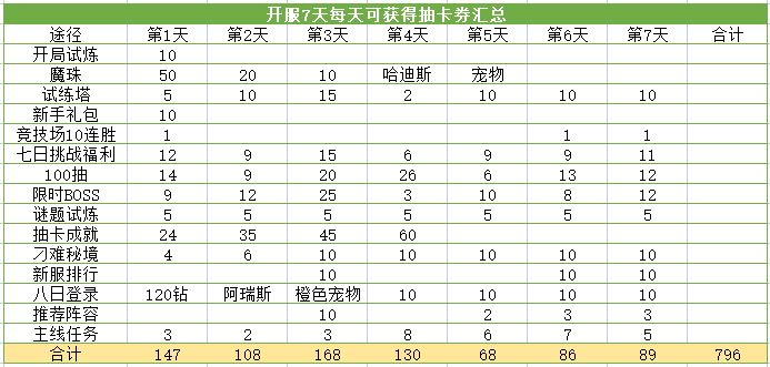 最全的保姆级攻略之免费拿抽卡券截图
