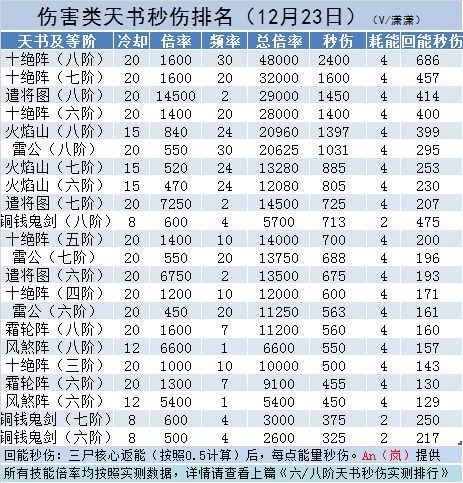 进阶天书释放攻略 2