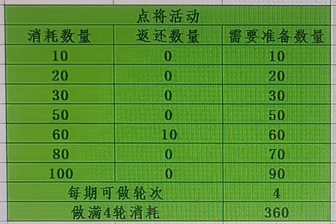 点将、高招、观星活动消耗一览截图