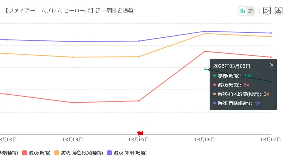 火纹英雄流水又涨 新卡真香 3