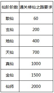 《六界仙尊》仙阶系统攻略截图