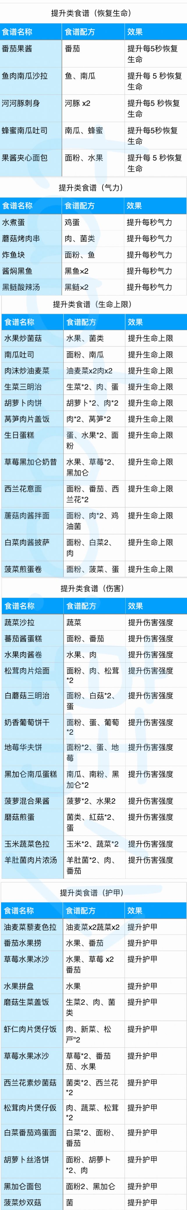 黎明觉醒休闲玩家的福音来了！——食谱大全（2.28更新）截图