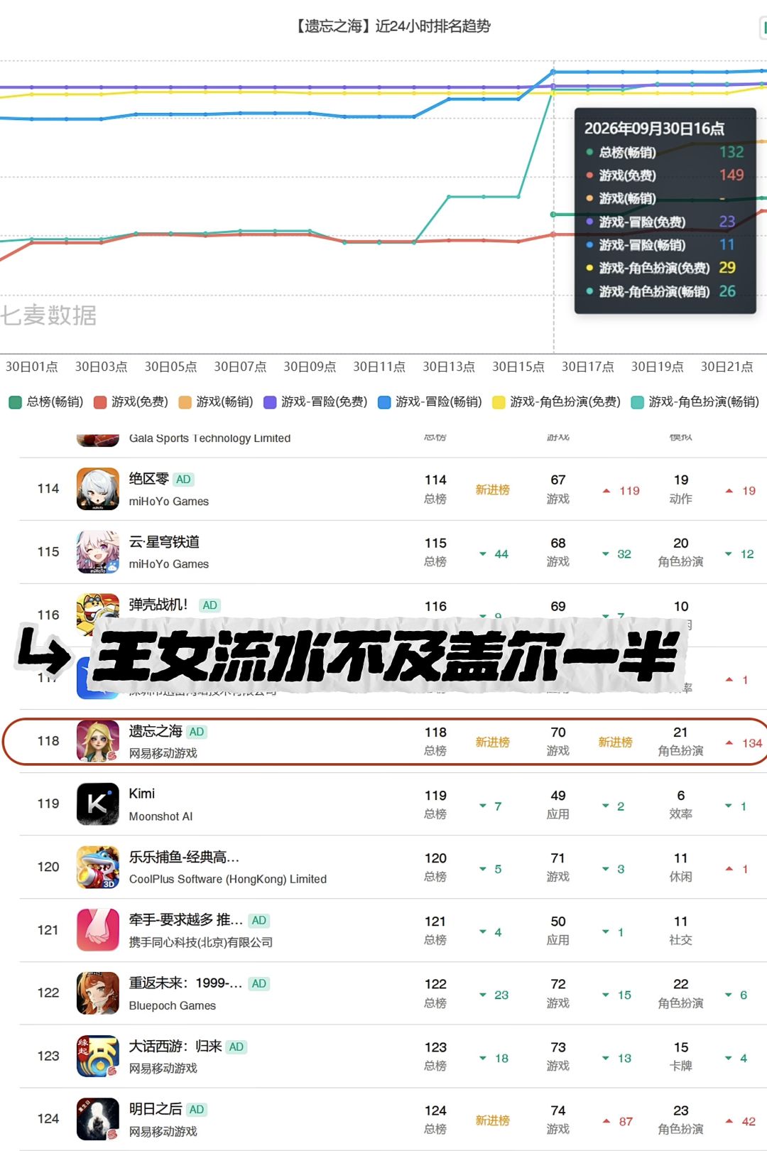 遗忘之海王女首日流水出炉,不及盖尔一半! 1