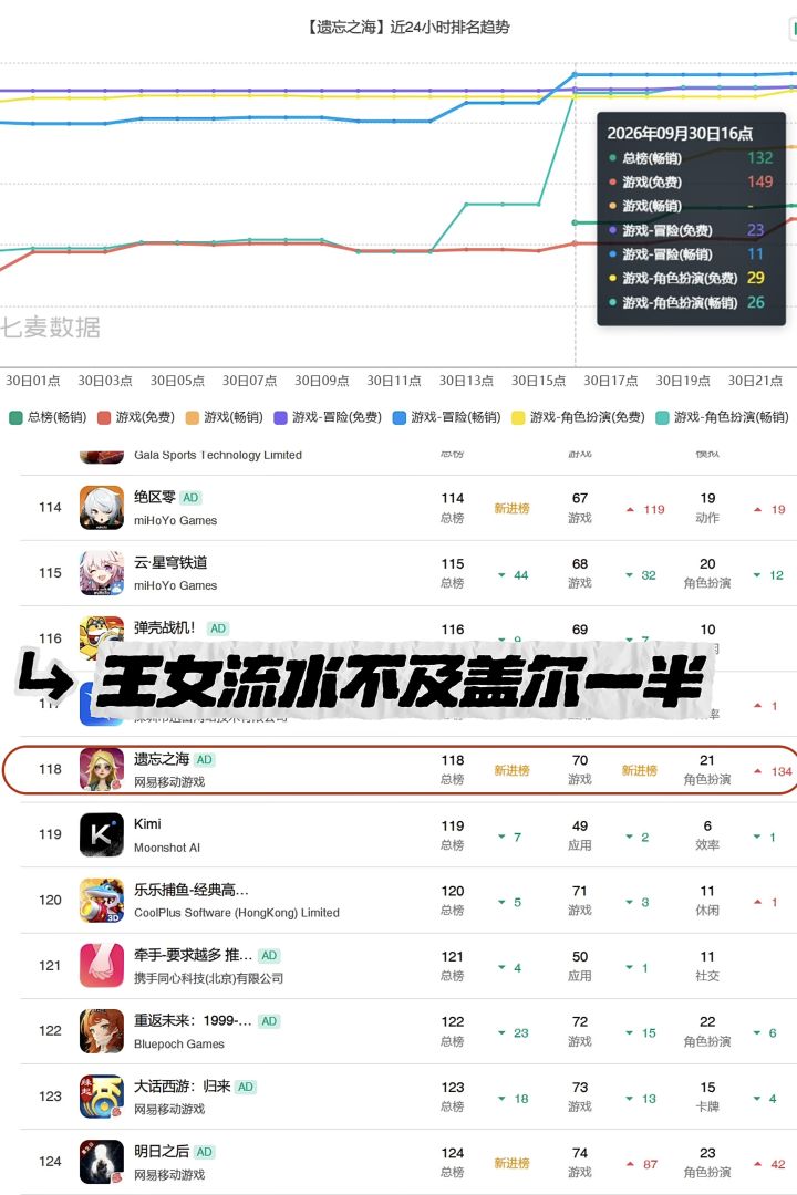 遗忘之海王女首日流水出炉,不及盖尔一半!截图
