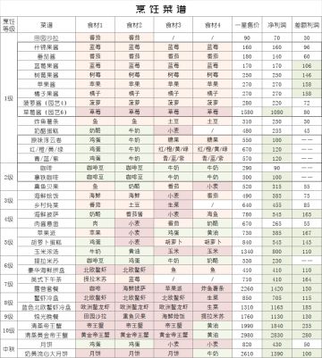 烹饪全菜谱/差额利润（潮流节日菜谱