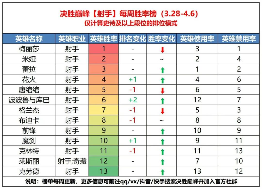 上分必备！3.28-4.6英雄胜率排行榜 2