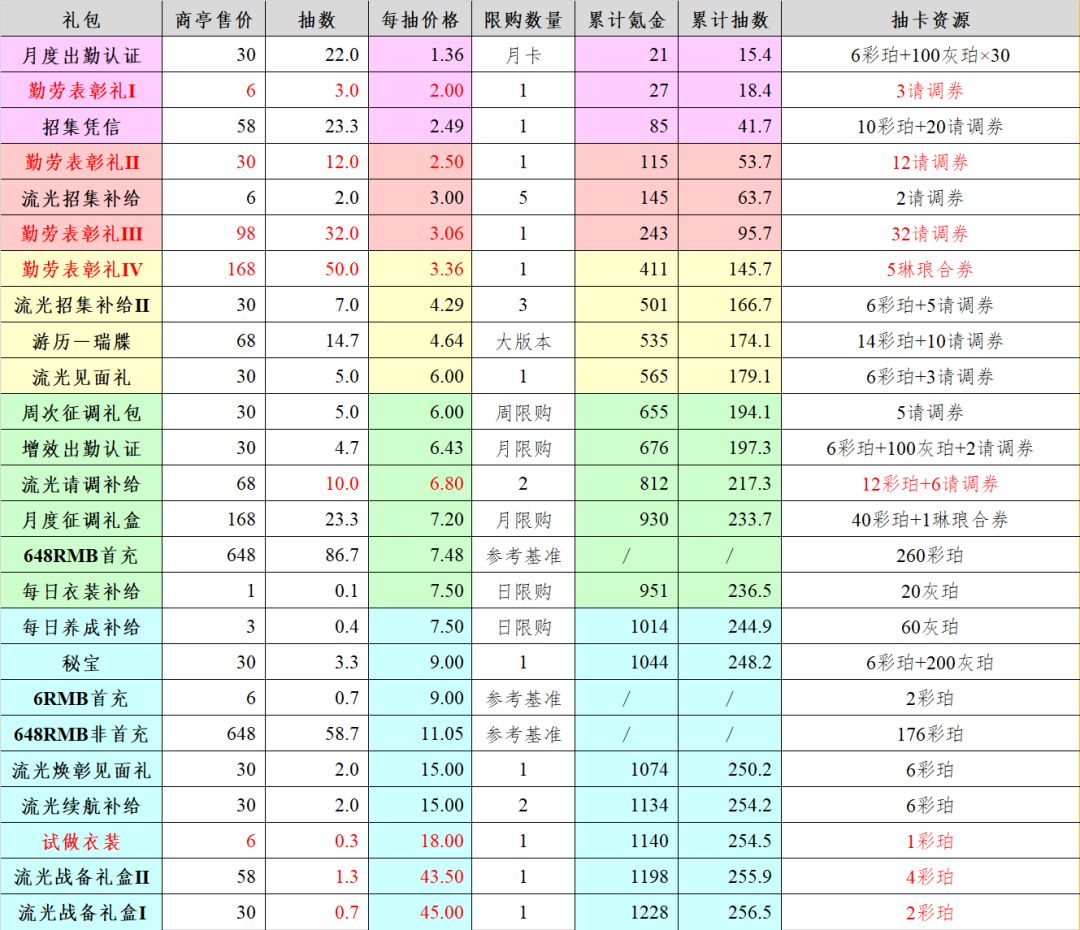 3.2(下)「两河三岸」氪金性价比 6