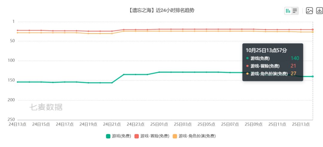 遗忘之海新船员吸到金了!这两天流水好多了 4