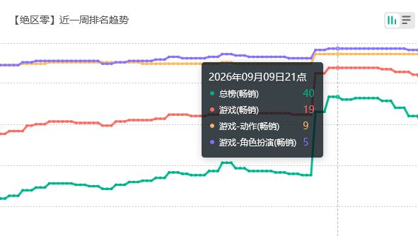 超过上次!绝区零克拉蕾流水 2