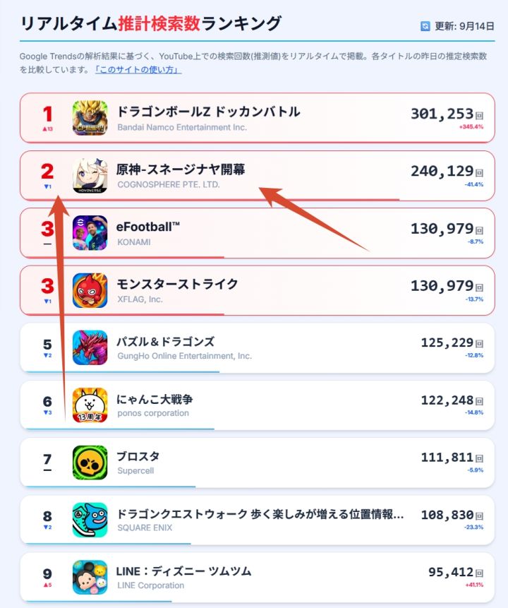 原神在油管搜索榜第二,流量还是猛!截图