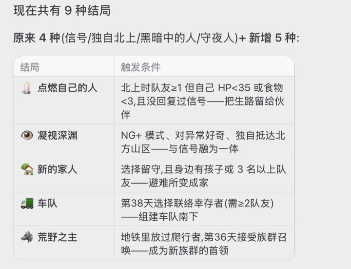 第38天「最后的抉择」:在结局前两天弹出一张大抉择卡——北上循信号 / 留守经营家园 / 联络幸存者组车队,三条路线把原本只靠善恶/伙伴自动判定的结局变成玩家主动选择。
• 地铁族群线(多周目分支):地铁隧道遭遇爬行者时若选择"慢慢退出"(不杀),会埋下伏笔;第36天浮现「隧道里的眼睛」事件,可走入族群解锁隐藏结局。
• 受伤的劫掠者(随机事件,第18天后):曾经想抢你的夜袭者被压在梁下——60%截图