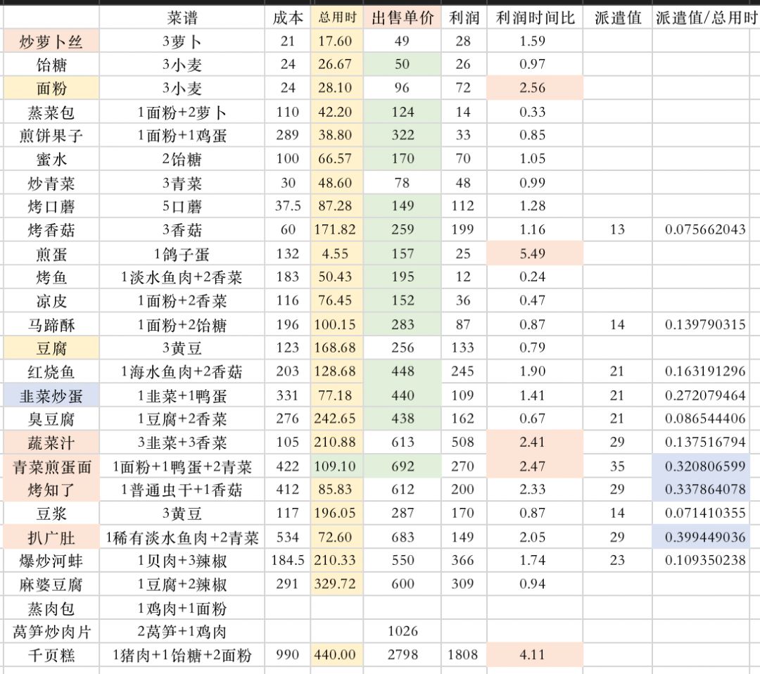 初级农作物及菜谱利润时间比【19点已更新】截图