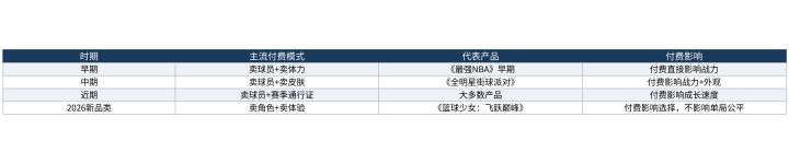 2026篮球手游的付费模式演变:从卖球员到卖体验截图