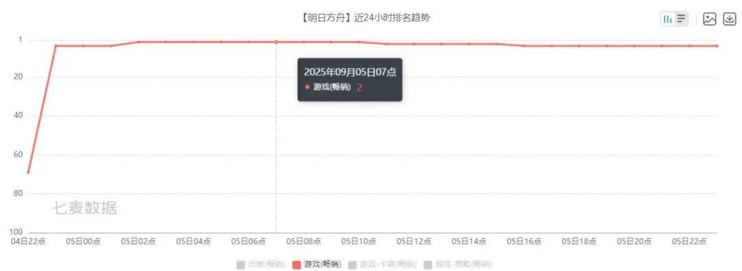 畅销榜Top2!母鸡卡联动创25年流水新高! 3