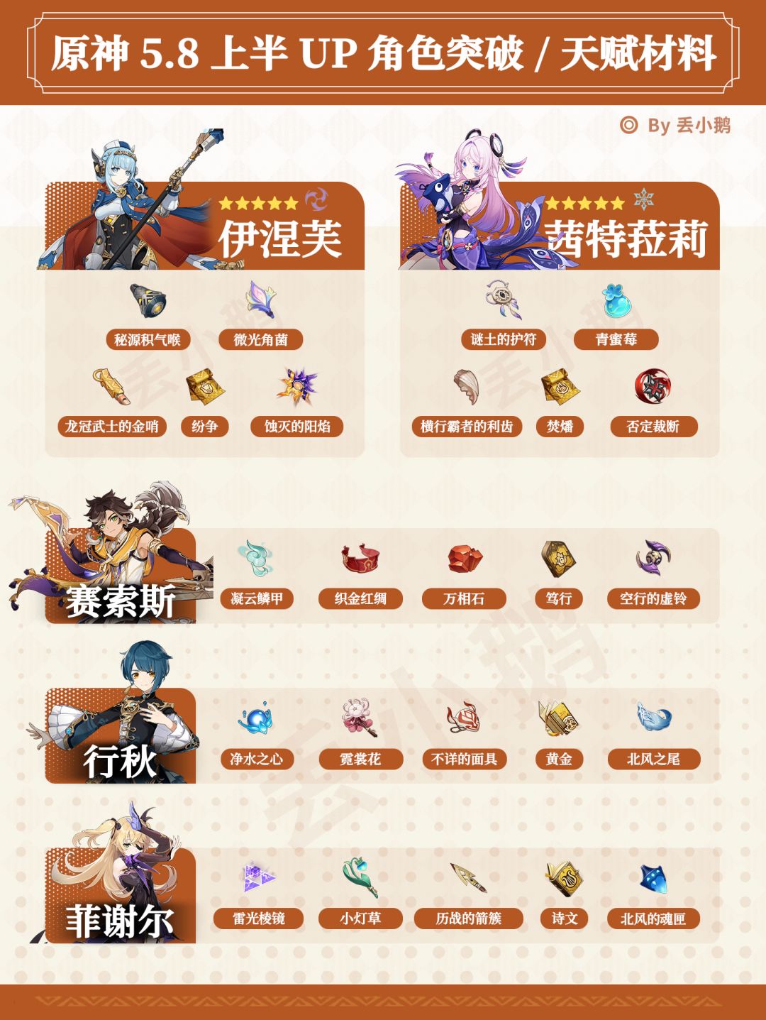 【V5.8】上半Up角色突破/天赋材料 1