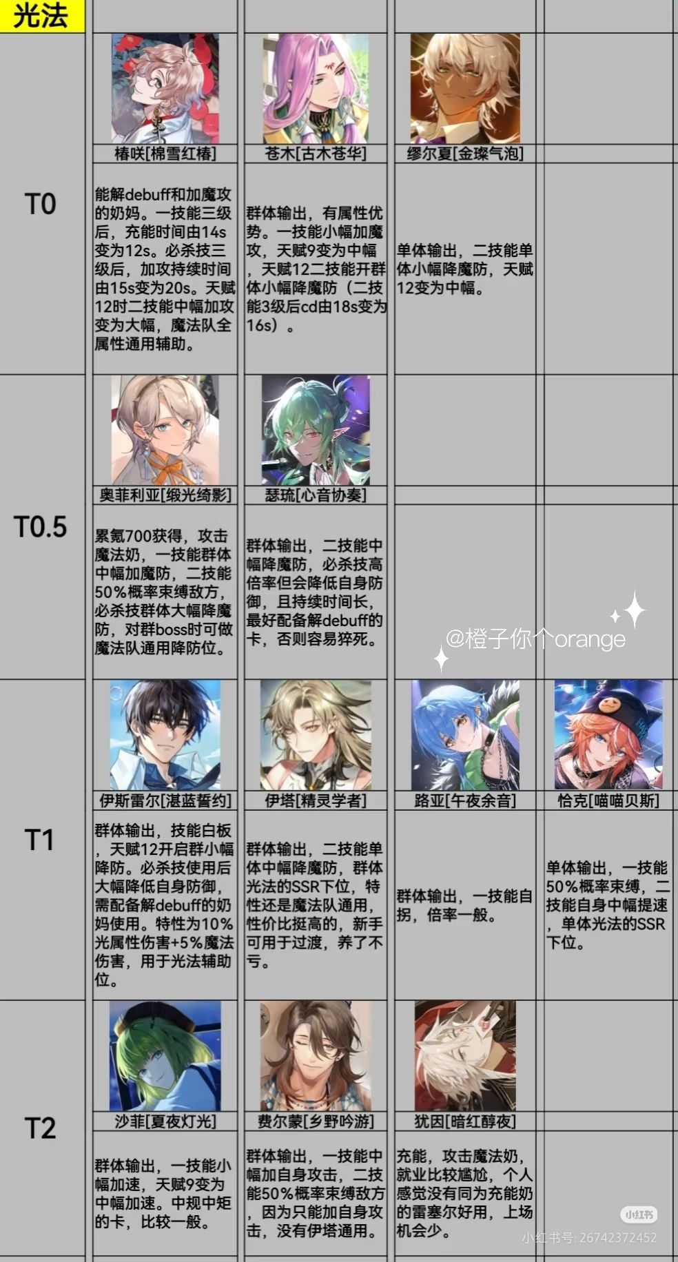 梦乐园强度榜（持续更新）截图