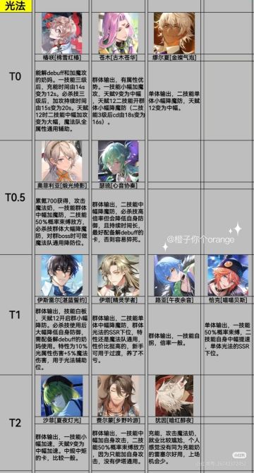 梦乐园强度榜（持续更新）