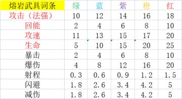 各熔岩武具隐藏属性解析评测与适用场景推荐排名（逐步更新）