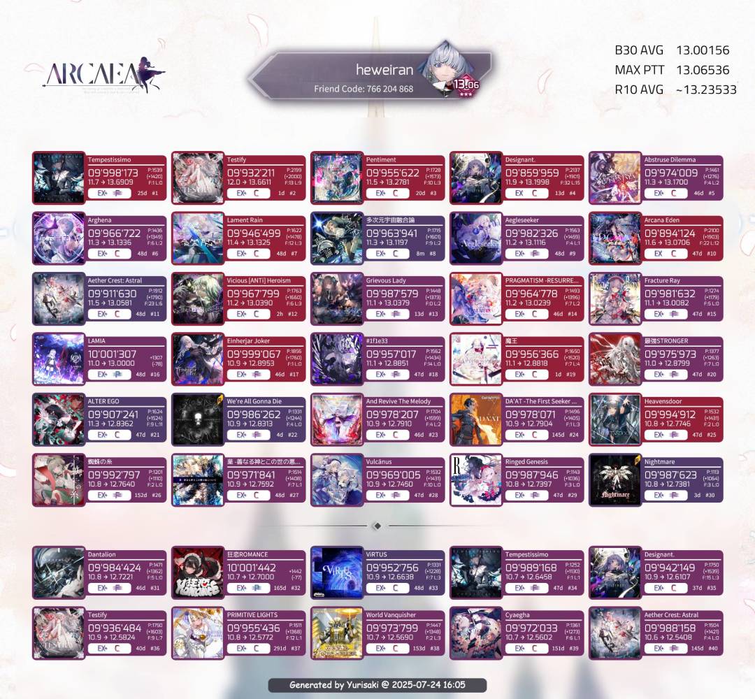 13.06 2