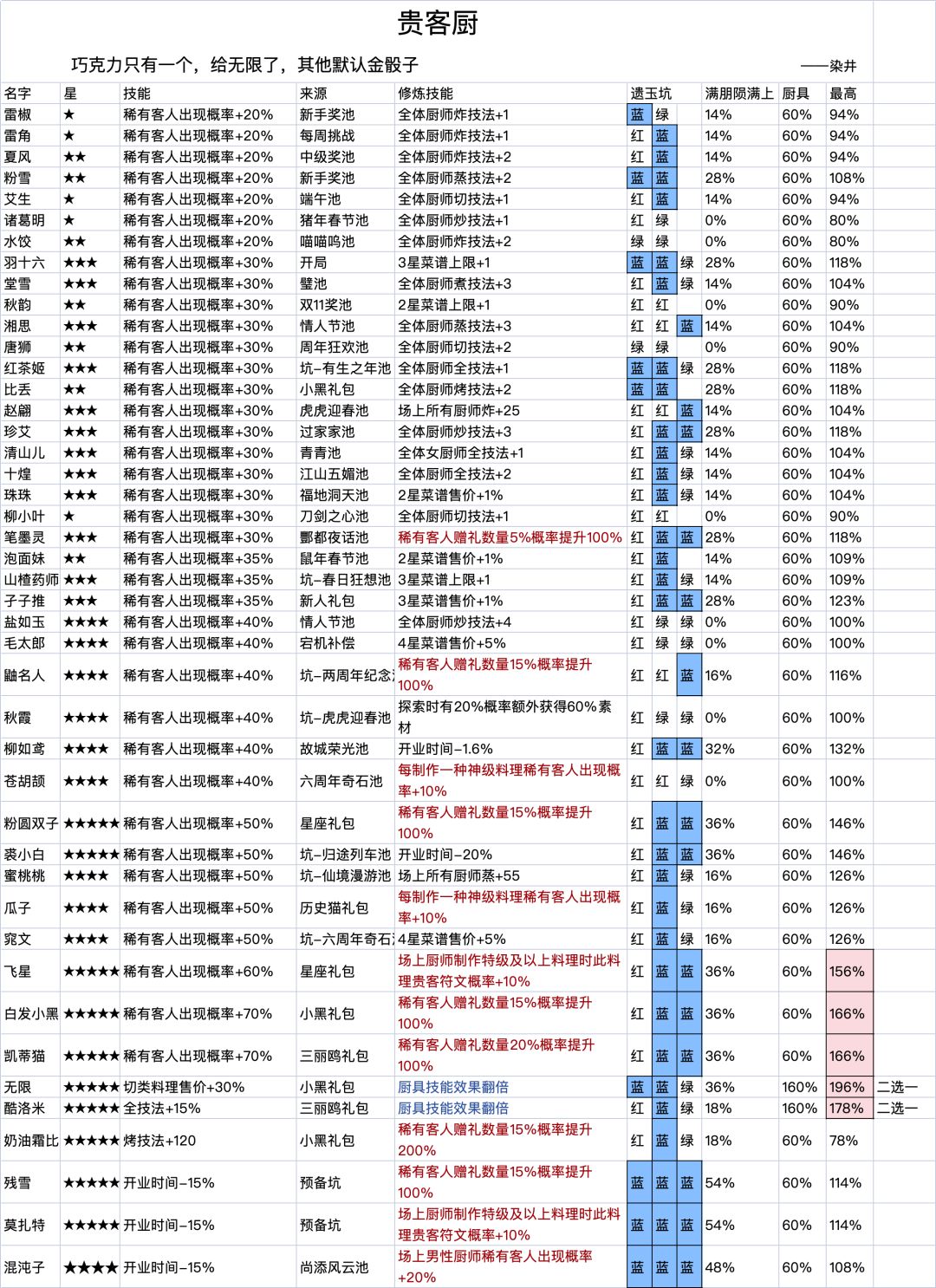 贵客厨光环厨刺客厨 2