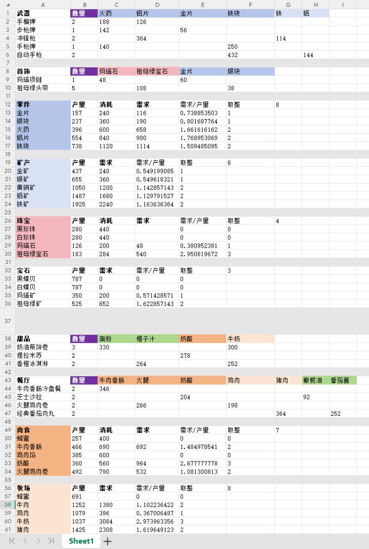 基建升13后受不了了自己拉表了
配平后爽了
宝石和素食有很多余裕,零件和肉食卡的死死的
数值策划你是这个👎截图