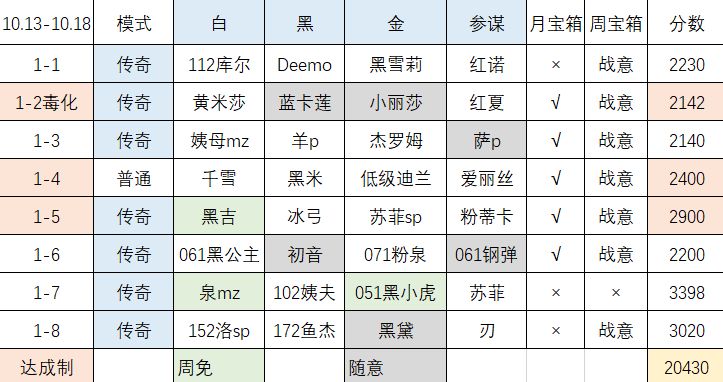 【幻境记录】Week1，20264->20730->21028截图