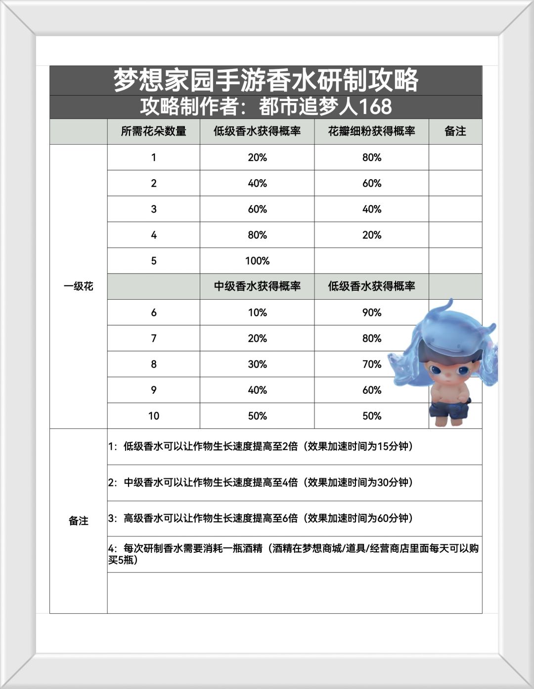 梦想家园手游香水研制攻略。截图